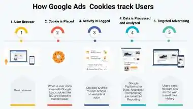 Fact Check: Does Google Track User Activity for Personalized Ads?